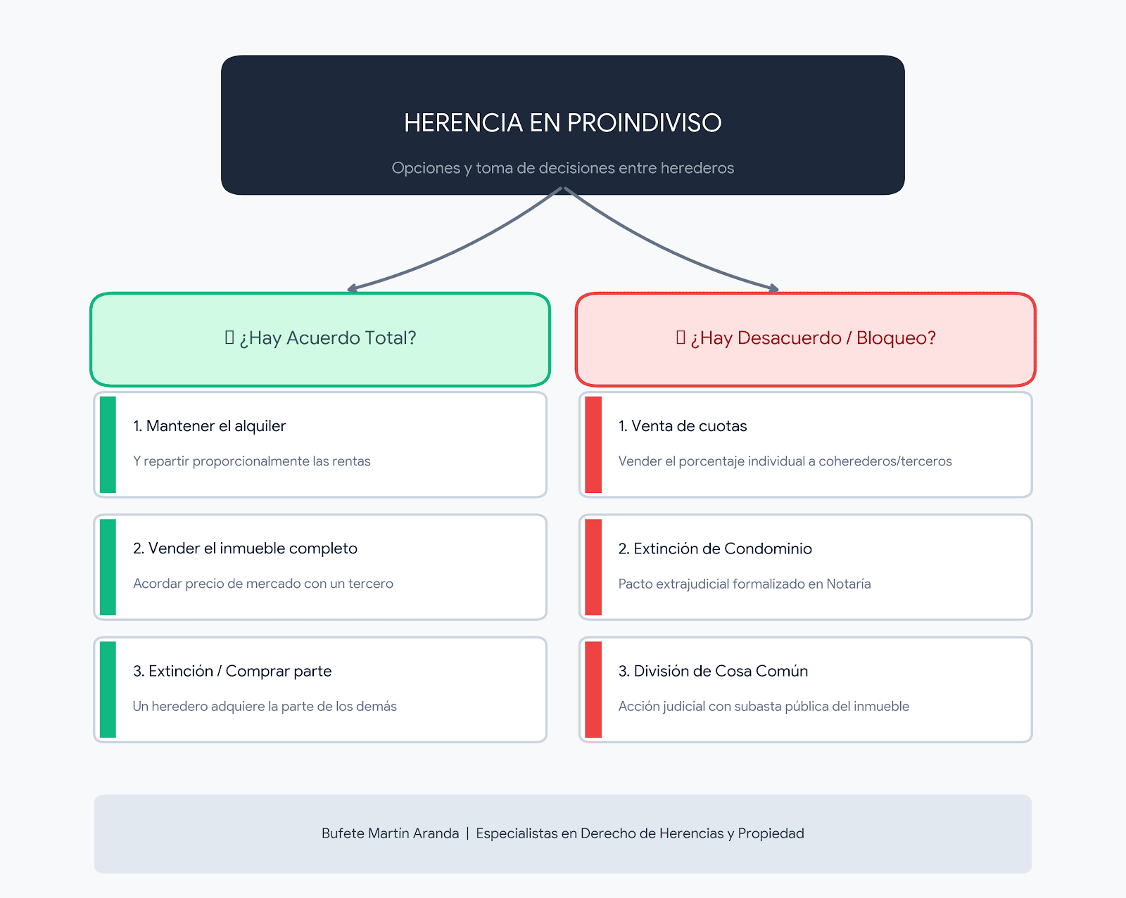 infografia herencia proindiviso